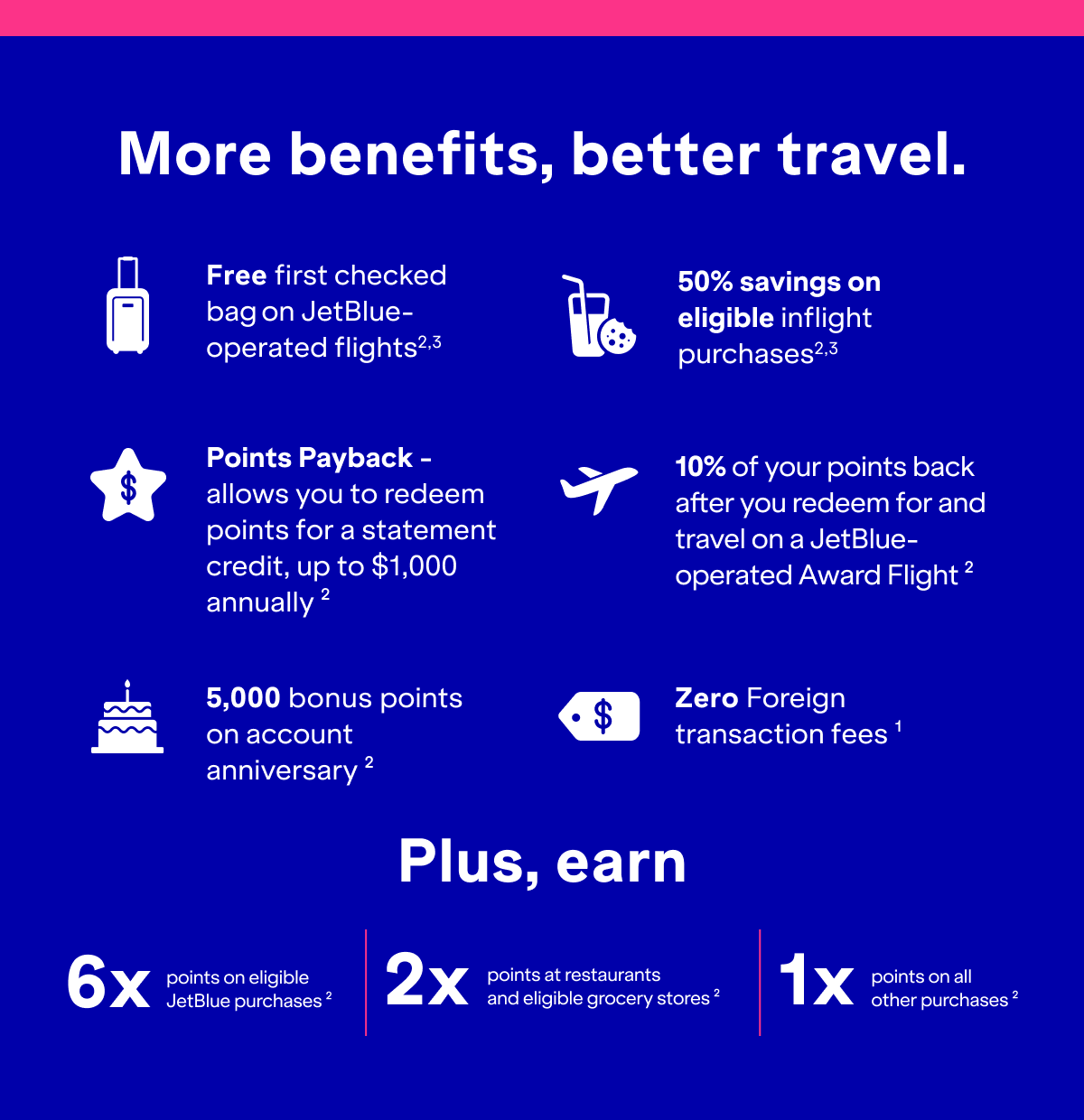 More benefits, better travel. Free first checked bag on JetBlue operated flights(2,3). Points Payback - allows you to redeem points for a statement credit, up to $1,000 annually(2). 5,000 bonus points on account anniversary(2). 50% savings on eligible inflight purchases(2,3). 10% of your points back when you redeem for and travel on a JetBlue-operated Award Flight(2). Zero Foreign transaction fees(1). Plus earn 6x points on eligible JetBlue purchases(2). 2x points at restaurants and eligible grocery stores(2). 1x points on all other purchases(2).