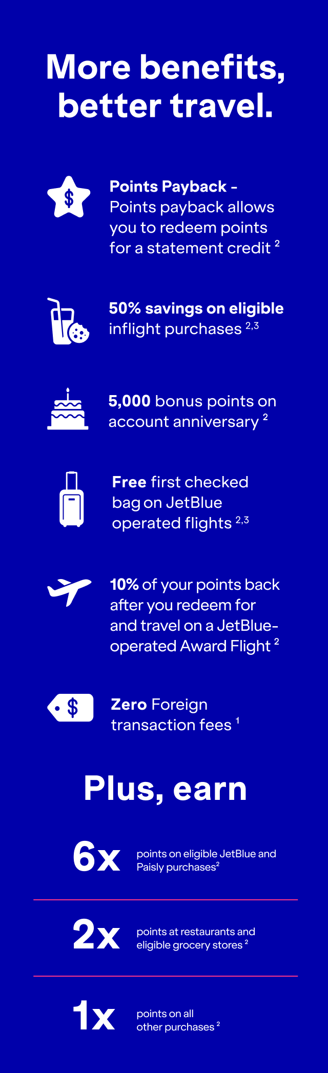 More benefits, better travel. Free first checked bag on JetBlue operated flights(2,3). Points Payback - allows you to redeem points for a statement credit (2). 5,000 bonus points on account anniversary(2). 50% savings on eligible inflight purchases(2,3). 10% of your points back when you redeem for and travel on a JetBlue-operated Award Flight(2). Zero Foreign transaction fees(1). Plus earn 6x points on eligible JetBlue purchases(2). 2x points at restaurants and eligible grocery stores(2). 1x points on all other purchases(2).