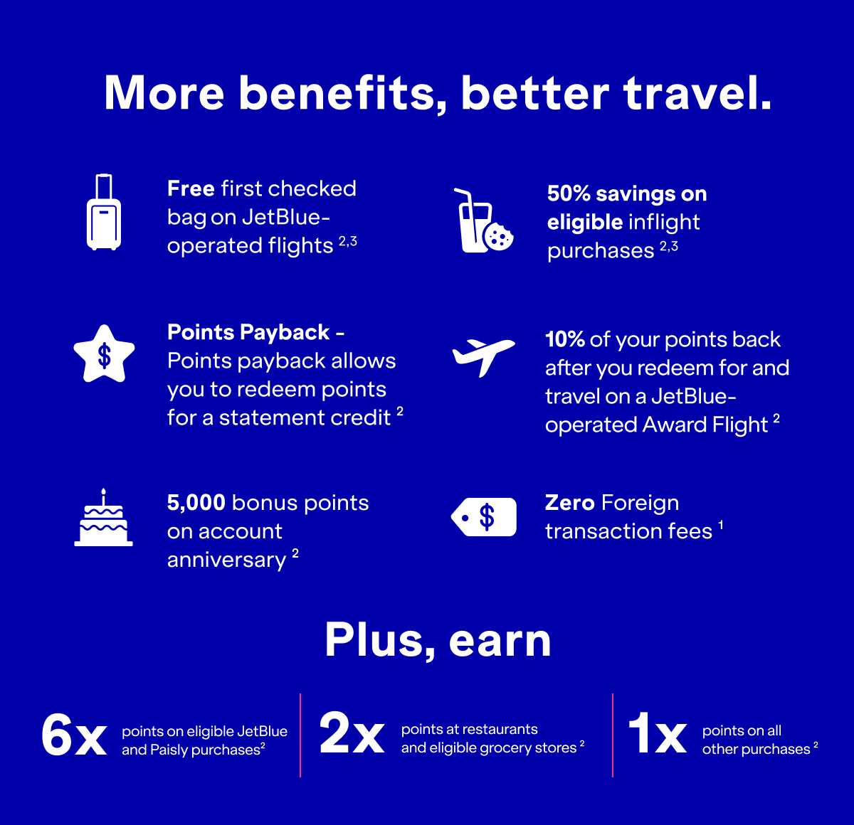 More benefits, better travel. Free first checked bag on JetBlue operated flights(2,3). Points Payback - allows you to redeem points for a statement credit(2). 5,000 bonus points on account anniversary(2). 50% savings on eligible inflight purchases(2,3). 10% of your points back when you redeem for and travel on a JetBlue-operated Award Flight(2). Zero Foreign transaction fees(1). Plus earn 6x points on eligible JetBlue purchases(2). 2x points at restaurants and eligible grocery stores(2). 1x points on all other purchases(2).