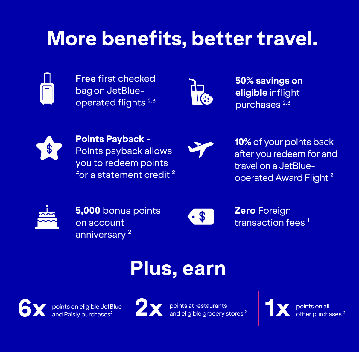 More benefits, better travel. Free first checked bag on JetBlue operated flights(2,3). Points Payback - allows you to redeem points for a statement credit(2). 5,000 bonus points on account anniversary(2). 50% savings on eligible inflight purchases(2,3). 10% of your points back when you redeem for and travel on a JetBlue-operated Award Flight(2). Zero Foreign transaction fees(1). Plus earn 6x points on eligible JetBlue purchases(2). 2x points at restaurants and eligible grocery stores(2). 1x points on all other purchases(2).