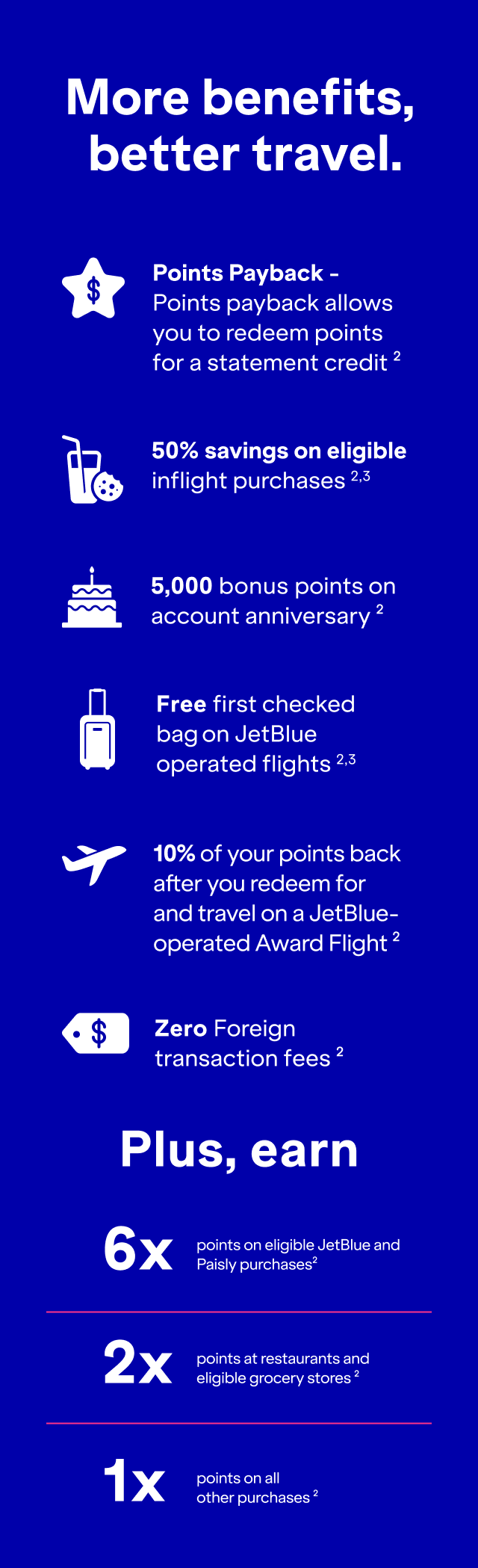 More benefits, better travel. Free first checked bag on JetBlue operated flights(2,3). Points Payback - allows you to redeem points for a statement credit (2). 5,000 bonus points on account anniversary(2). 50% savings on eligible inflight purchases(2,3). 10% of your points back when you redeem for and travel on a JetBlue-operated Award Flight(2). Zero Foreign transaction fees(1). Plus earn 6x points on eligible JetBlue purchases(2). 2x points at restaurants and eligible grocery stores(2). 1x points on all other purchases(2).