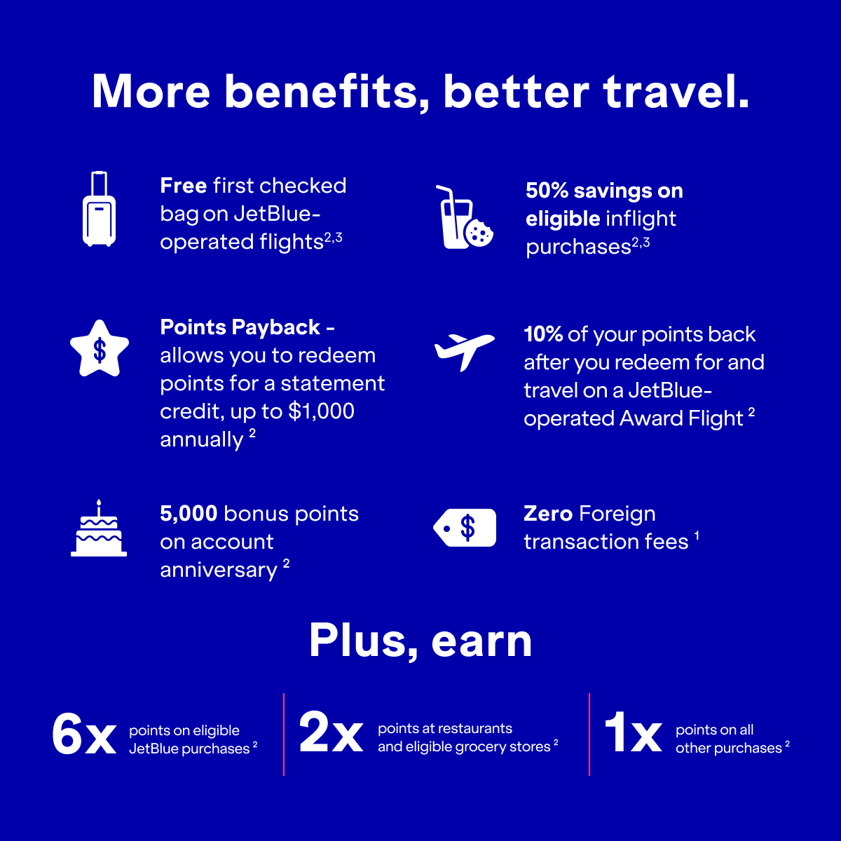 More benefits, better travel. Free first checked bag on JetBlue operated flights(2,3). Points Payback - allows you to redeem points for a statement credit, up to $1,000 annually(2). 5,000 bonus points on account anniversary(2). 50% savings on eligible inflight purchases(2,3). 10% of your points back when you redeem for and travel on a JetBlue-operated Award Flight(2). Zero Foreign transaction fees(1). Plus earn 6x points on eligible JetBlue purchases(2). 2x points at restaurants and eligible grocery stores(2). 1x points on all other purchases(2).